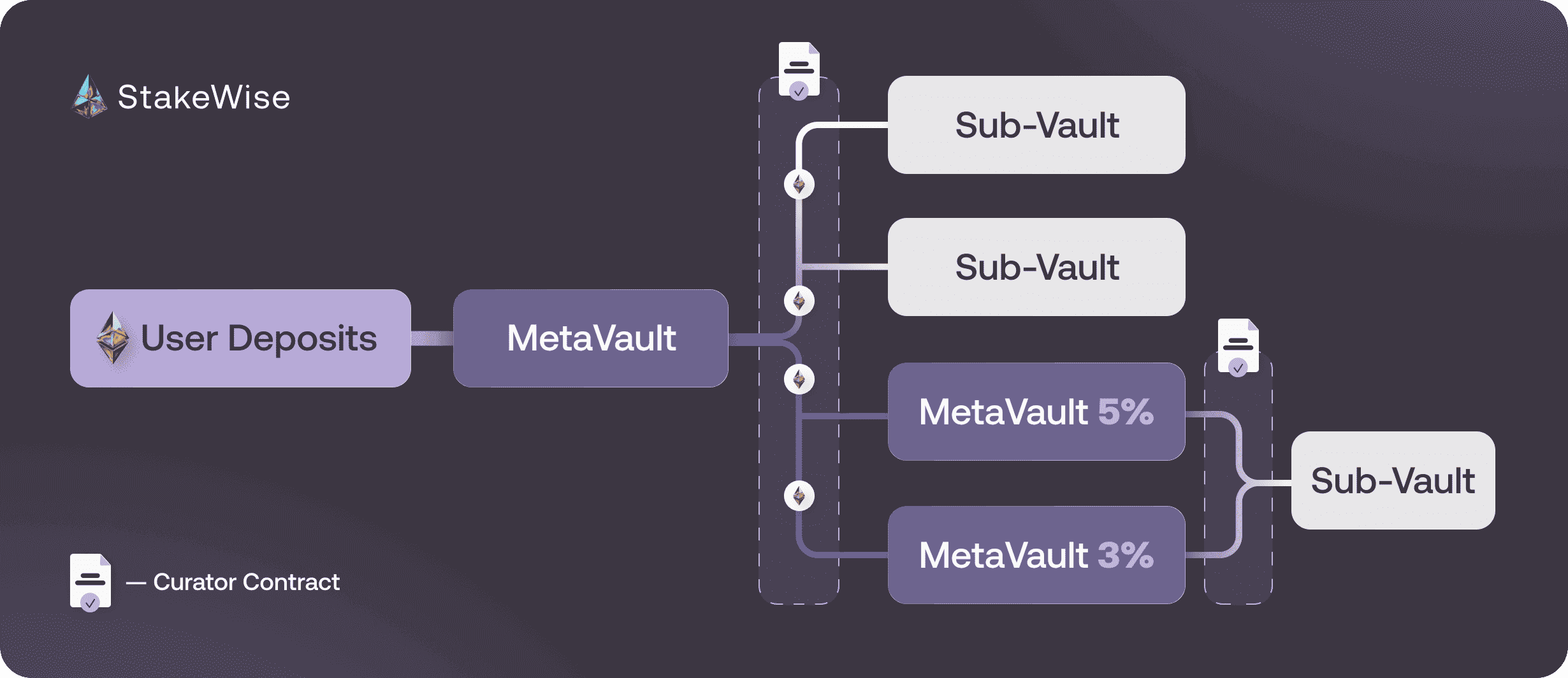 Meta Vaults Architecture Diagram